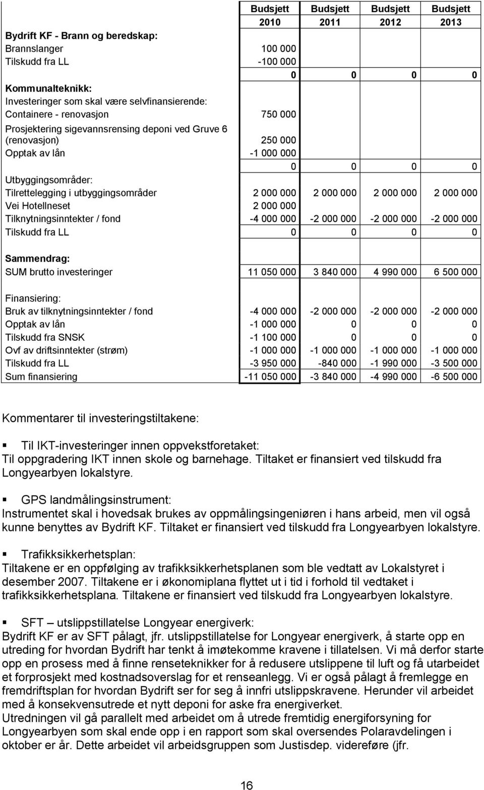 utbyggingsområder 2 000 000 2 000 000 2 000 000 2 000 000 Vei Hotellneset 2 000 000 Tilknytningsinntekter / fond -4 000 000-2 000 000-2 000 000-2 000 000 Tilskudd fra LL 0 0 0 0 Sammendrag: SUM