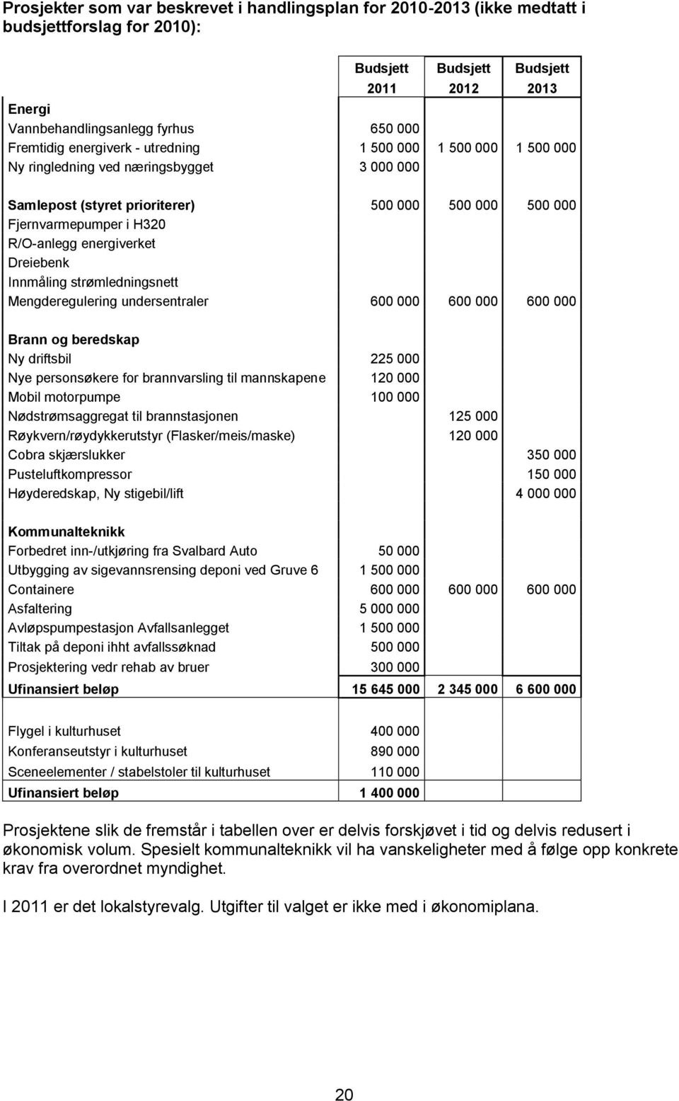 Dreiebenk Innmåling strømledningsnett Mengderegulering undersentraler 600 000 600 000 600 000 Brann og beredskap Ny driftsbil 225 000 Nye personsøkere for brannvarsling til mannskapene 120 000 Mobil