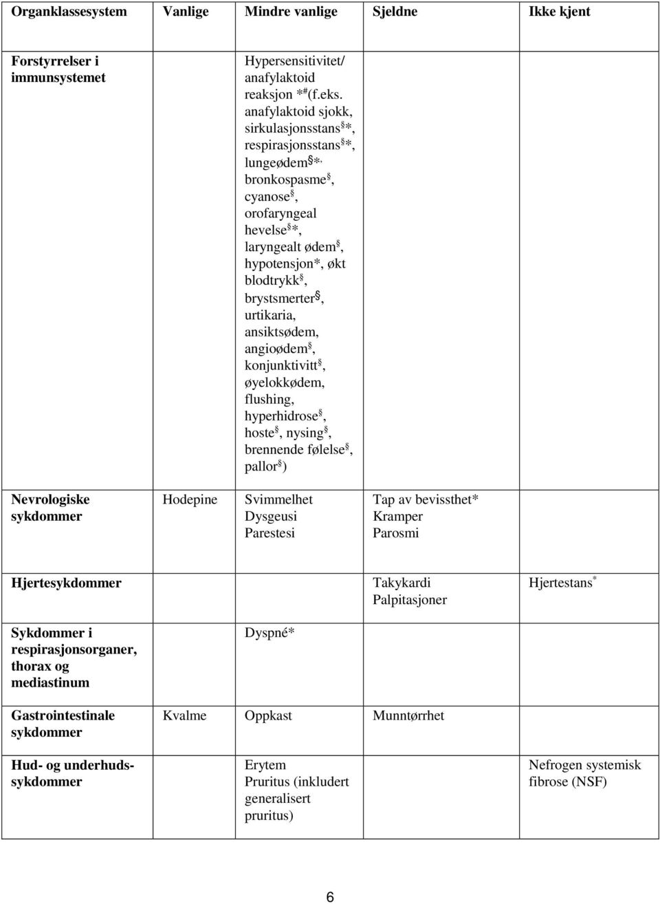 ansiktsødem, angioødem, konjunktivitt, øyelokkødem, flushing, hyperhidrose, hoste, nysing, brennende følelse, pallor ) Nevrologiske sykdommer Hodepine Svimmelhet Dysgeusi Parestesi Tap av bevissthet*