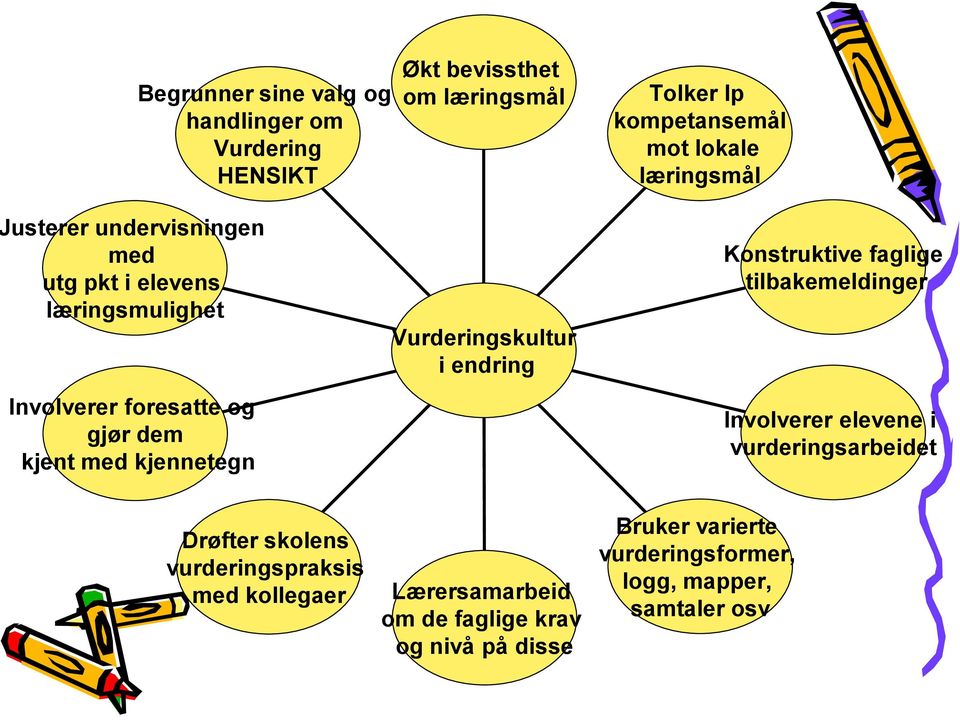 Vurderingskultur i endring Konstruktive faglige tilbakemeldinger Involverer elevene i vurderingsarbeidet Drøfter skolens