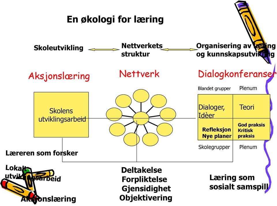 utviklingsarbeid Læreren som forsker Dialoger, Idèer Refleksjon Nye planer Skolegrupper Teori God