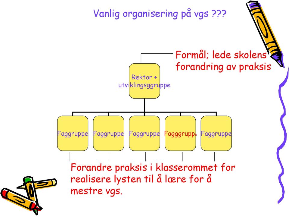 forandring av praksis Faggruppe Faggruppe Faggruppe