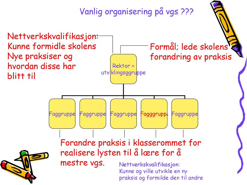 + utviklingsggruppe Formål; lede skolens forandring av praksis Faggruppe Faggruppe Faggruppe