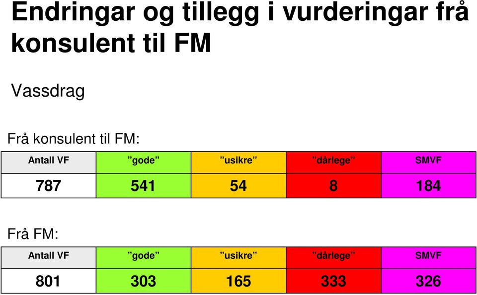 gode usikre dårlege SMVF 787 541 54 8 184 Frå FM: