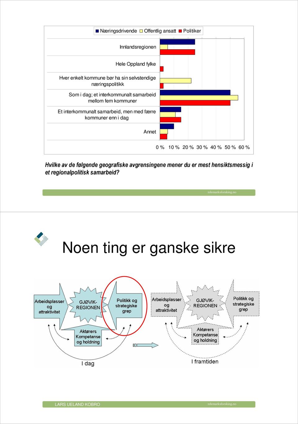 samarbeid, men med færre kommuner enn i dag Annet 0 % 10 % 20 % 30 % 40 % 50 % 60 % Hvilke av de følgende