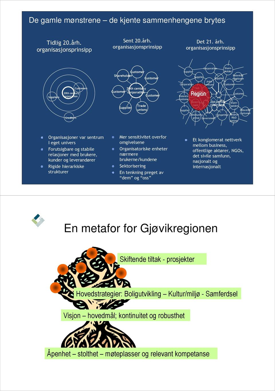 Region 21st century corporation Community Competitor group Government Government Corporation Shareholder Supplier Supplier Supplier Potential employee Joint Corporation venture Customer Sub