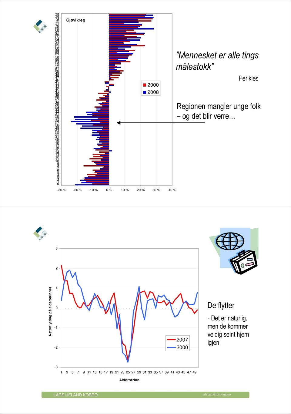 40 % Mennesket er alle tings målestokk Perikles Regionen mangler unge folk og det blir verre 3 2 Nettoflytting på alderstrinnet 1 0-1 -2 2007 2000