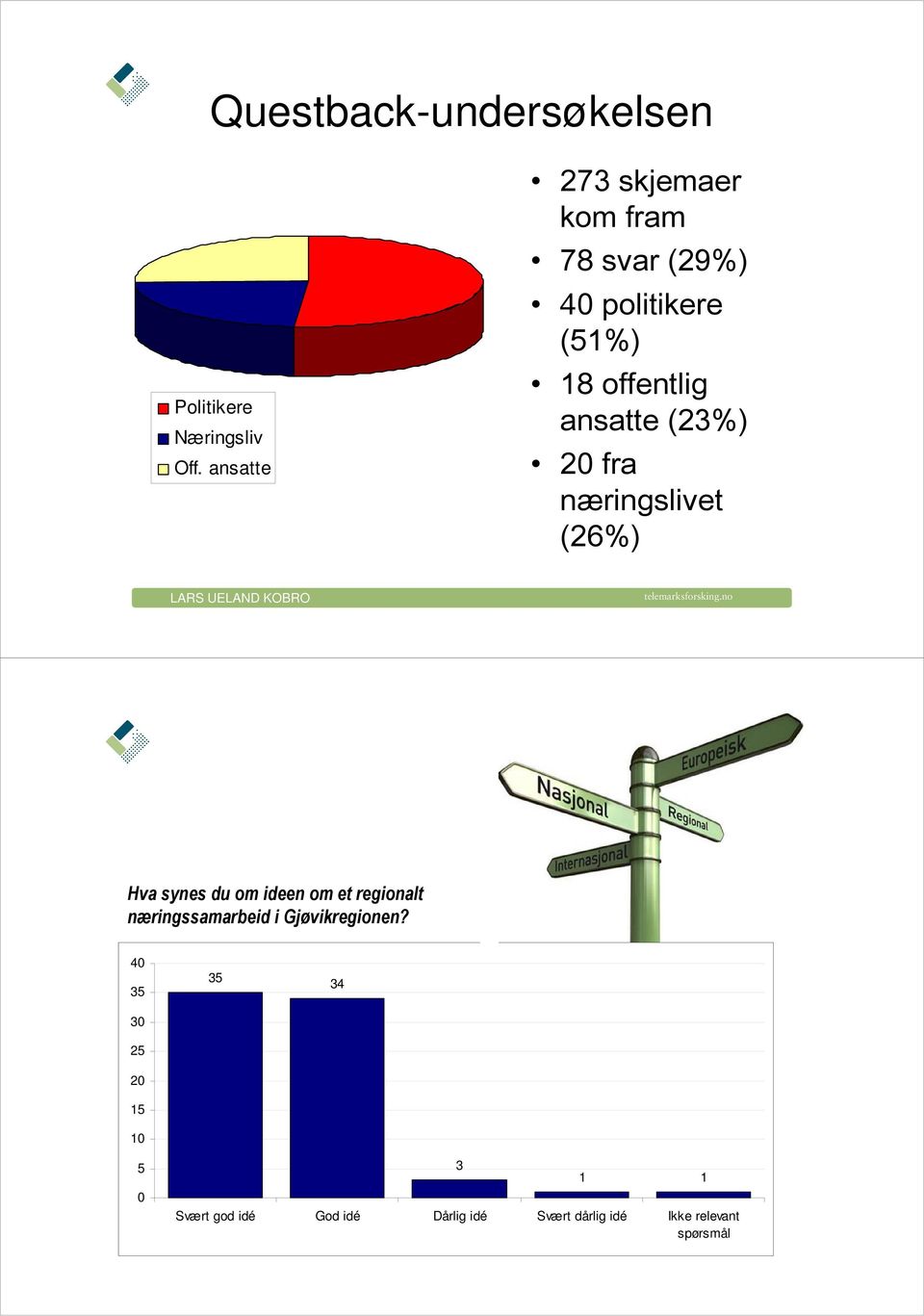 (23%) 20 fra næringslivet (26%) Hva synes du om ideen om et regionalt næringssamarbeid