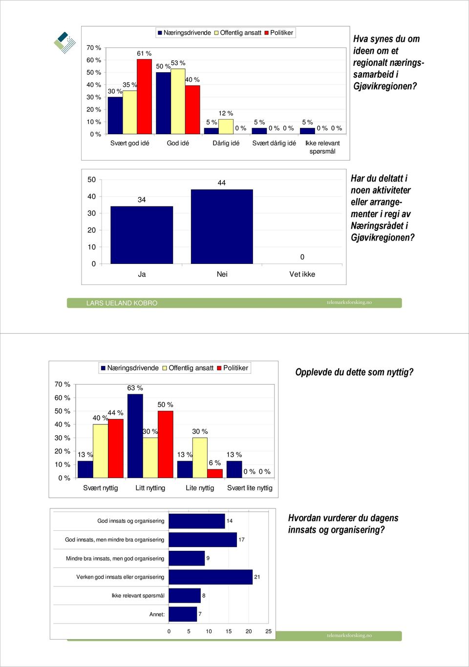 50 40 30 20 10 0 44 34 0 Ja Nei Vet ikke Har du deltatt i noen aktiviteter eller arrangementer i regi av Næringsrådet i Gjøvikregionen?