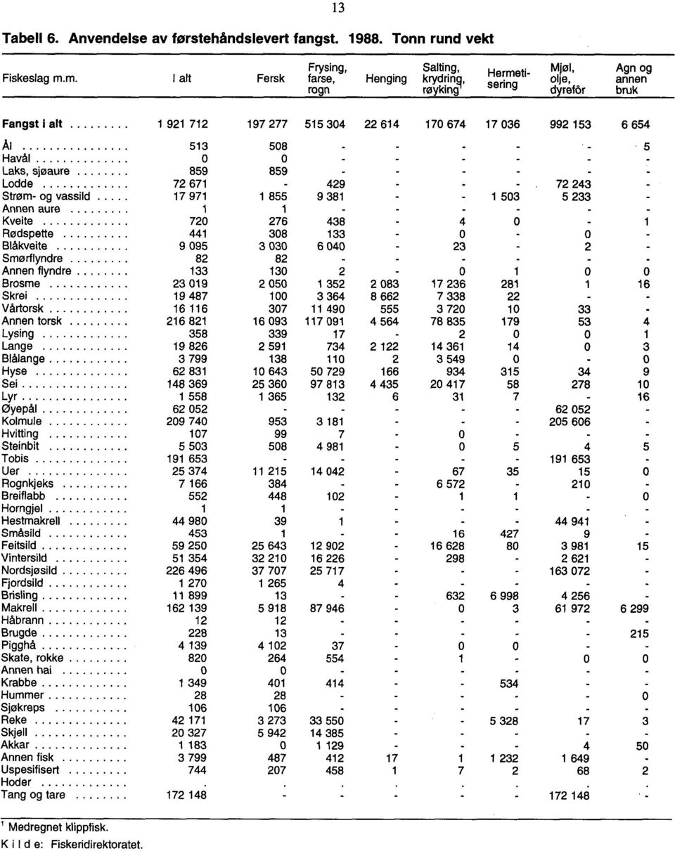 - - 5 Havål 0 0 - - - - Laks, sjøaure 859 859 - - - Lodde 72 671 429-72 243 Strom- og vassild 17 971 1 855 9 381 1 503 5 233 Annen aure 1 1 - - - Kveite 720 276 438 4 0 1 Rødspette 441 308 133 0 0