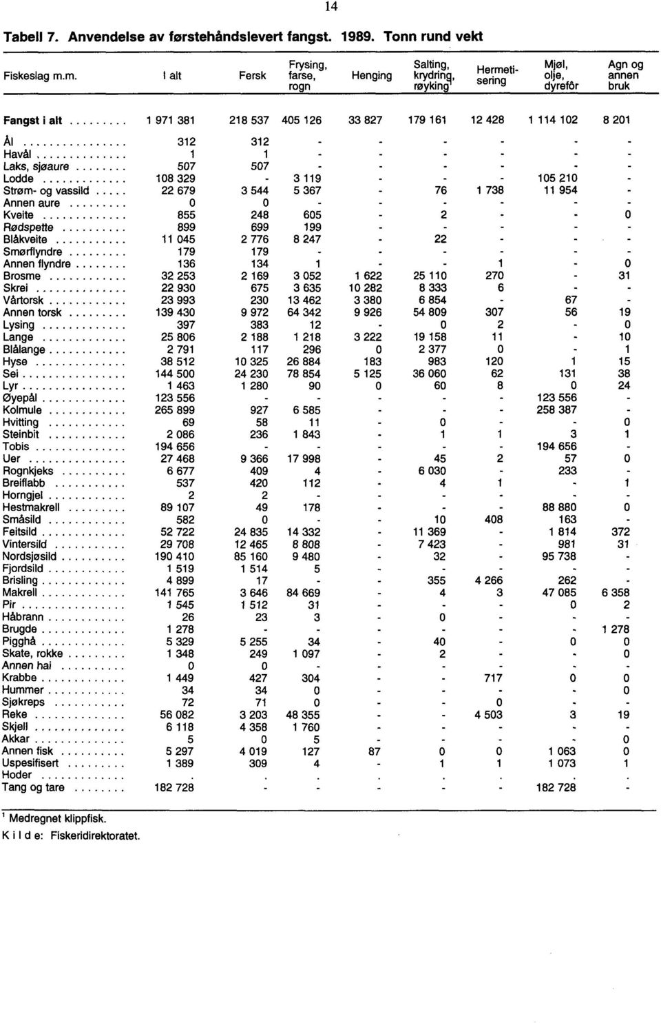 Strøm- og vassild 22 679 3 544 5 367 76 1 738 11 954 - Annen aure 0 0 - - - Kveite 855 248 605 2 - - 0 Rødspette 899 699 199 - - Blåkveite 11 045 2 776 8 247-22 - Smø rflyndre 179 179 - Annen flyndre