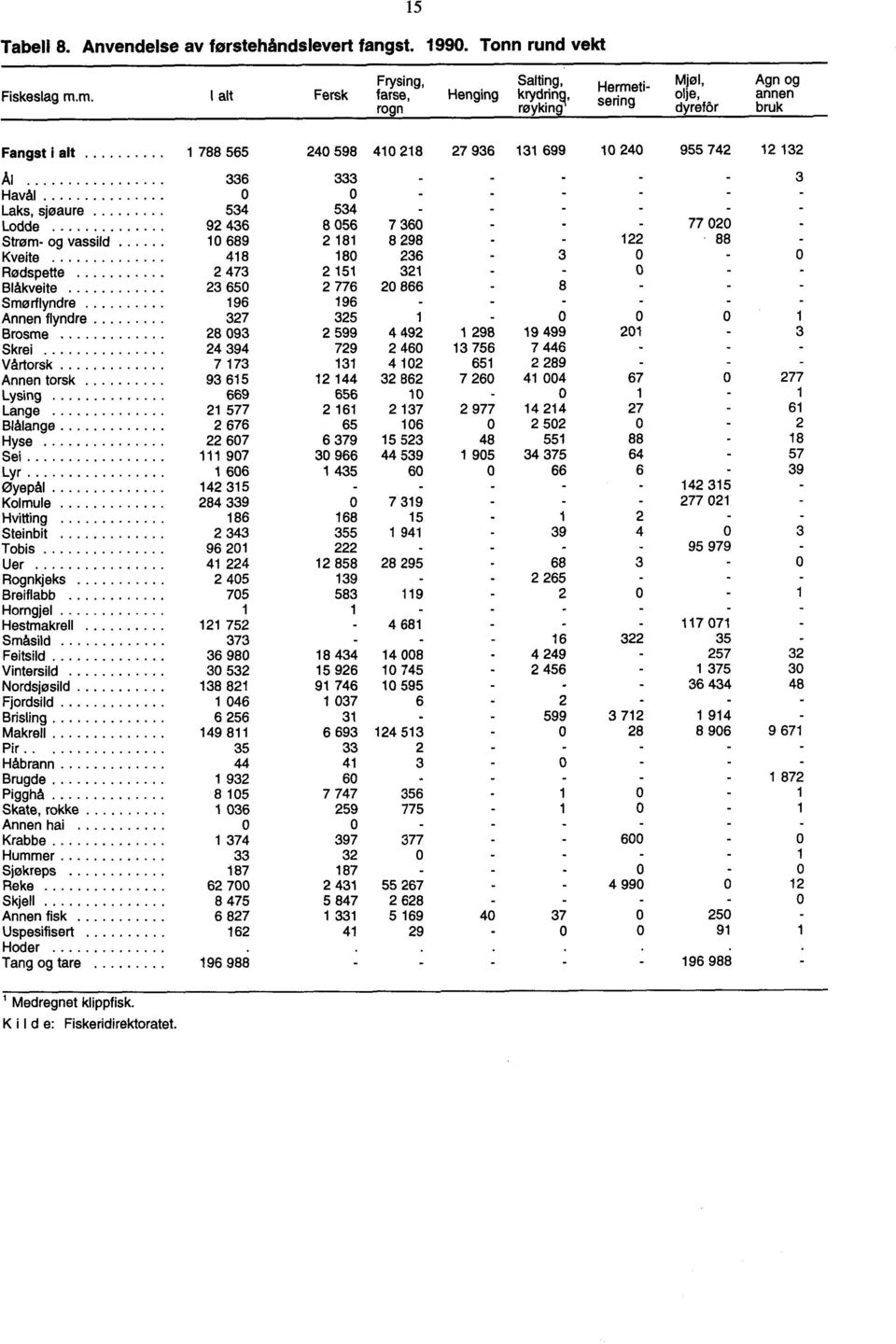 88 Kveite 418 180 236 3 0 0 Rødspette 2 473 2 151 321-0 - Blåkveite 23 650 2 776 20 866 8 Smørflyndre 196 196 - Annen flyndre 327 325 1-0 0 0 1 Brosme 28 093 2 599 4 492 1 298 19 499 201 3 Skrei 24