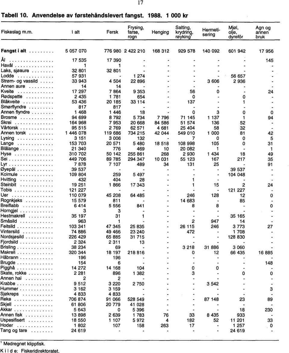 17 390 - - 145 Havål 1 1 - Laks, spaure 32 801 32 801 - - - Lodde 57 931 1 274 - - 56 657 Strøm- og vassild 33 943 4 504 22 896-3 606 2 936 Annen aure 14 14 - - Kveite 17 297 7 864 9 353 56 0 24