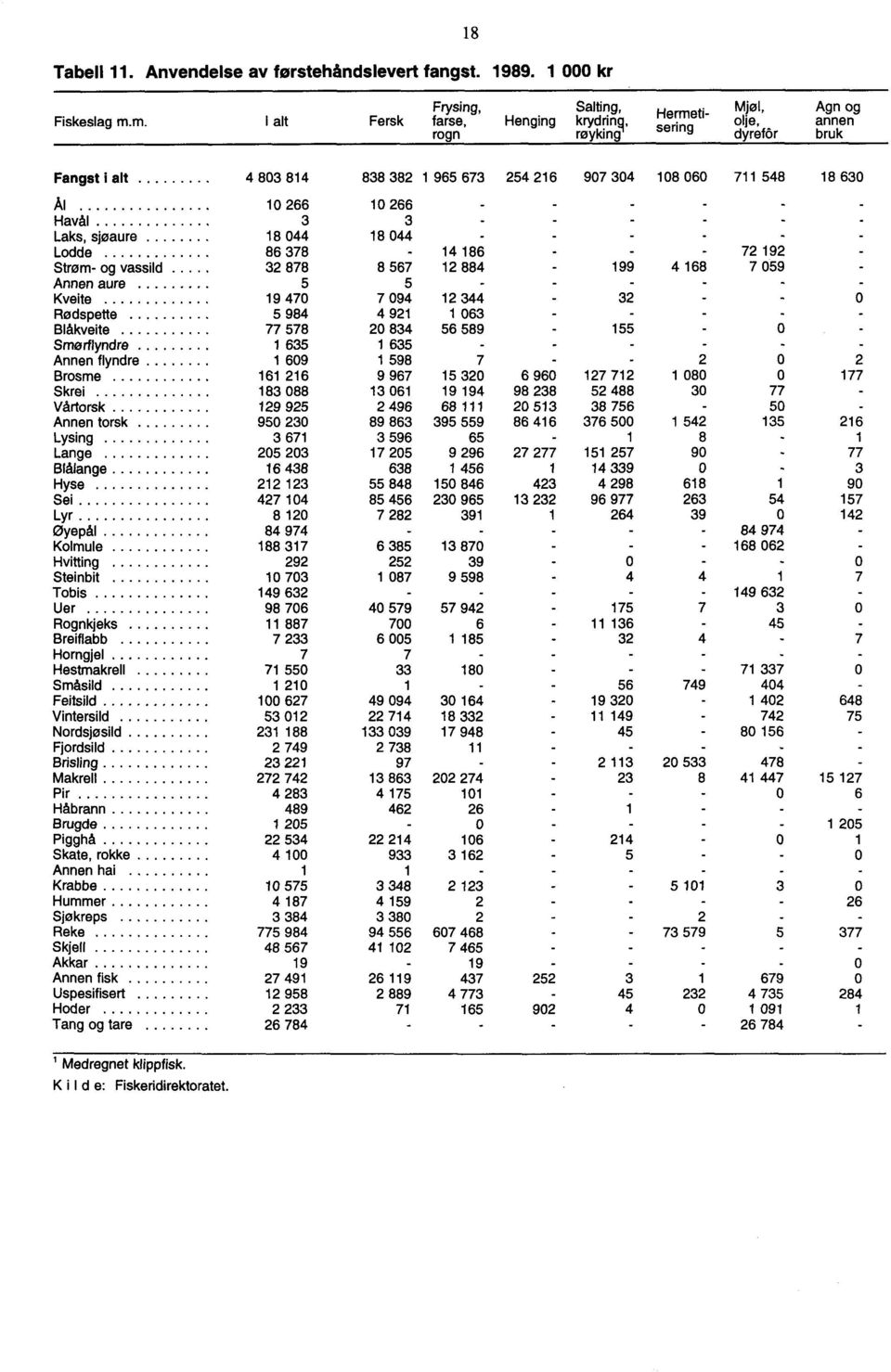 m. I alt Fersk farse, Henging krydring olje,annen rogn røyking sering dyrefår bruk Fangst i alt 4 803 814 838 382 1 965 673 254 216 907 304 108 060 711 548 18 630 Ål 10 266 10 266 - - Havål 3 3 - - -