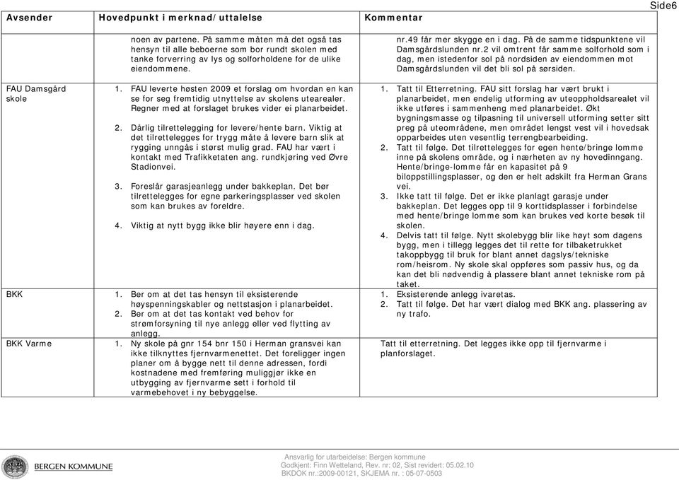 FAU leverte høsten 2009 et forslag om hvordan en kan se for seg fremtidig utnyttelse av skolens utearealer. Regner med at forslaget brukes vider ei planarbeidet. 2. Dårlig tilrettelegging for levere/hente barn.