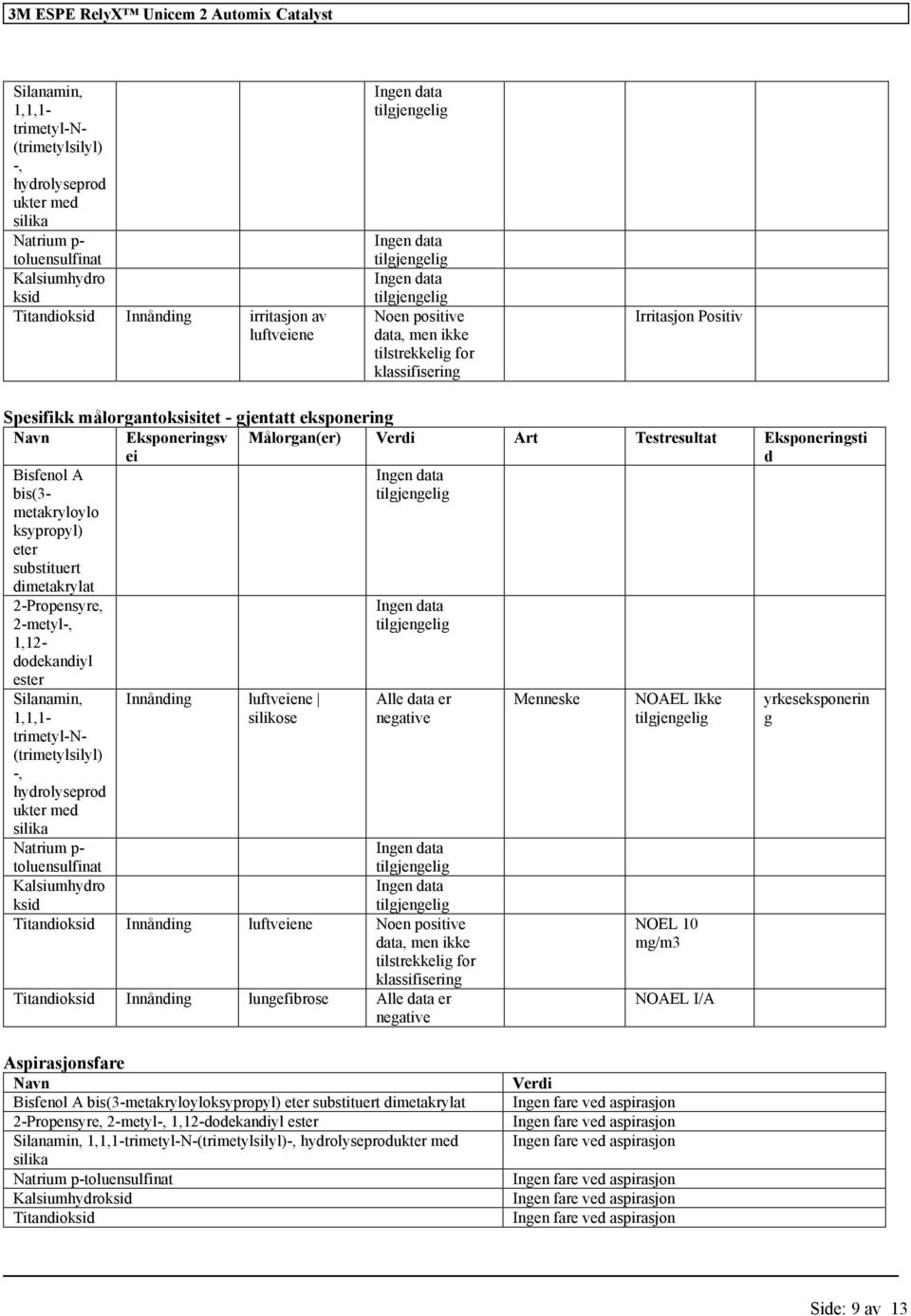 Testresultat Eksponeringsti d Bisfenol A bis(3- metakryloylo ksypropyl) eter substituert dimetakrylat 2-Propensyre, 2-metyl-, 1,12- dodekandiyl ester Silanamin, 1,1,1- trimetyl-n- (trimetylsilyl) -,