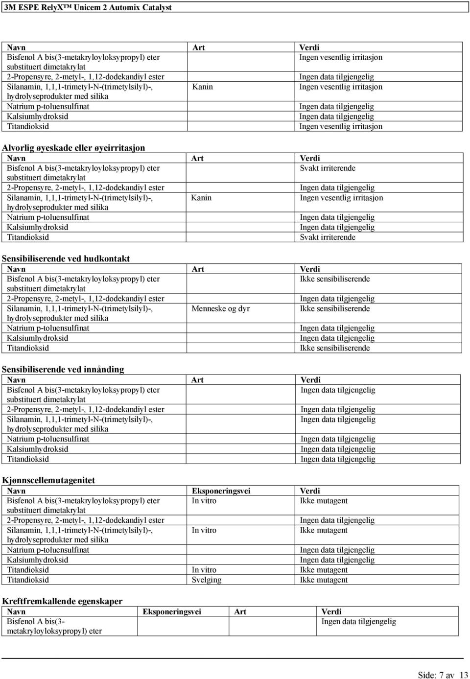 øyeskade eller øyeirritasjon Navn Art Verdi Bisfenol A bis(3-metakryloyloksypropyl) eter Svakt irriterende substituert dimetakrylat 2-Propensyre, 2-metyl-, 1,12-dodekandiyl ester Silanamin,