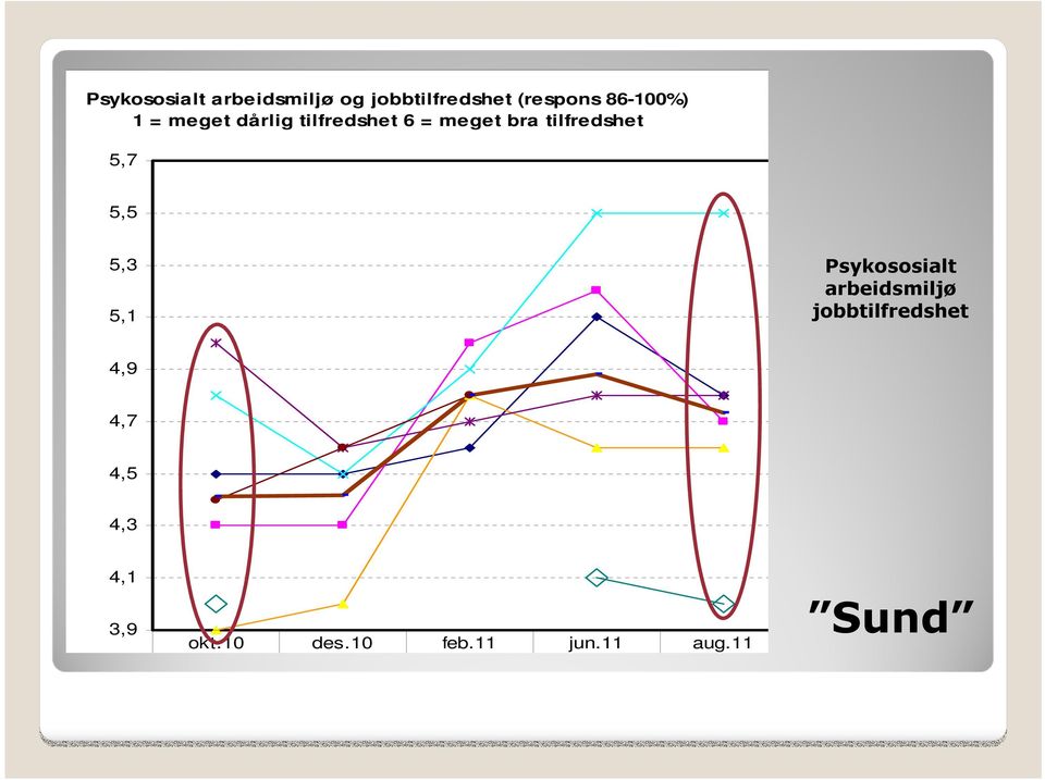 tilfredshet 5,7 5,5 5,3 5,1 Psykososialt arbeidsmiljø