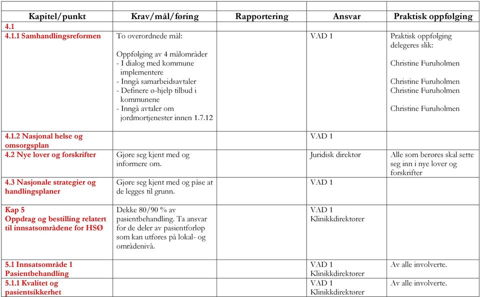 jordmortjenester innen 1.7.12 Praktisk oppfølging delegeres slik: Christine Furuholmen Christine Furuholmen Christine Furuholmen Christine Furuholmen 4.1.2 Nasjonal helse og omsorgsplan 4.