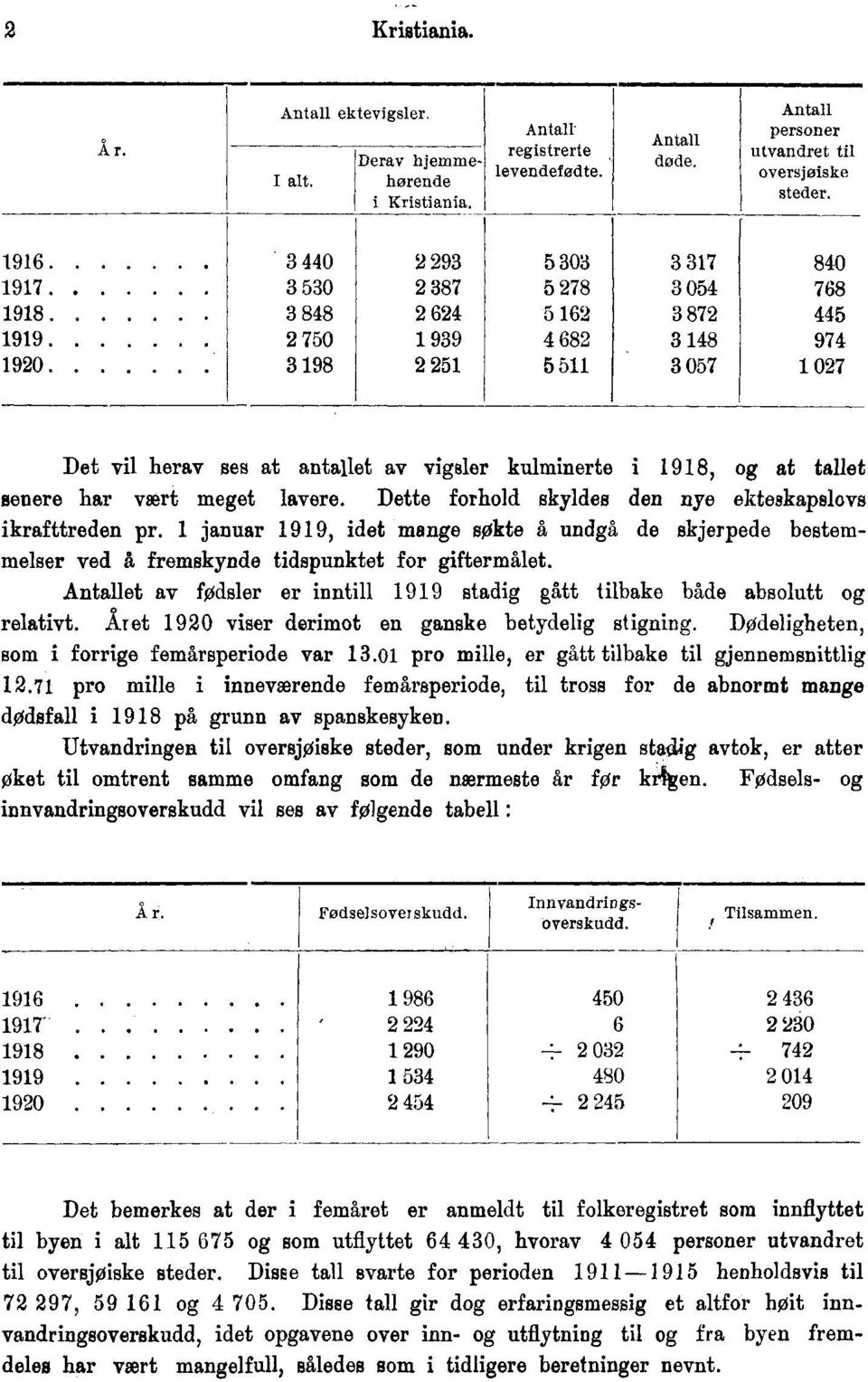 kulminerte i 1918, og at tallet senere har vært meget lavere. Dette forhold skyldes den nye ekteskapslovs ikrafttreden pr.