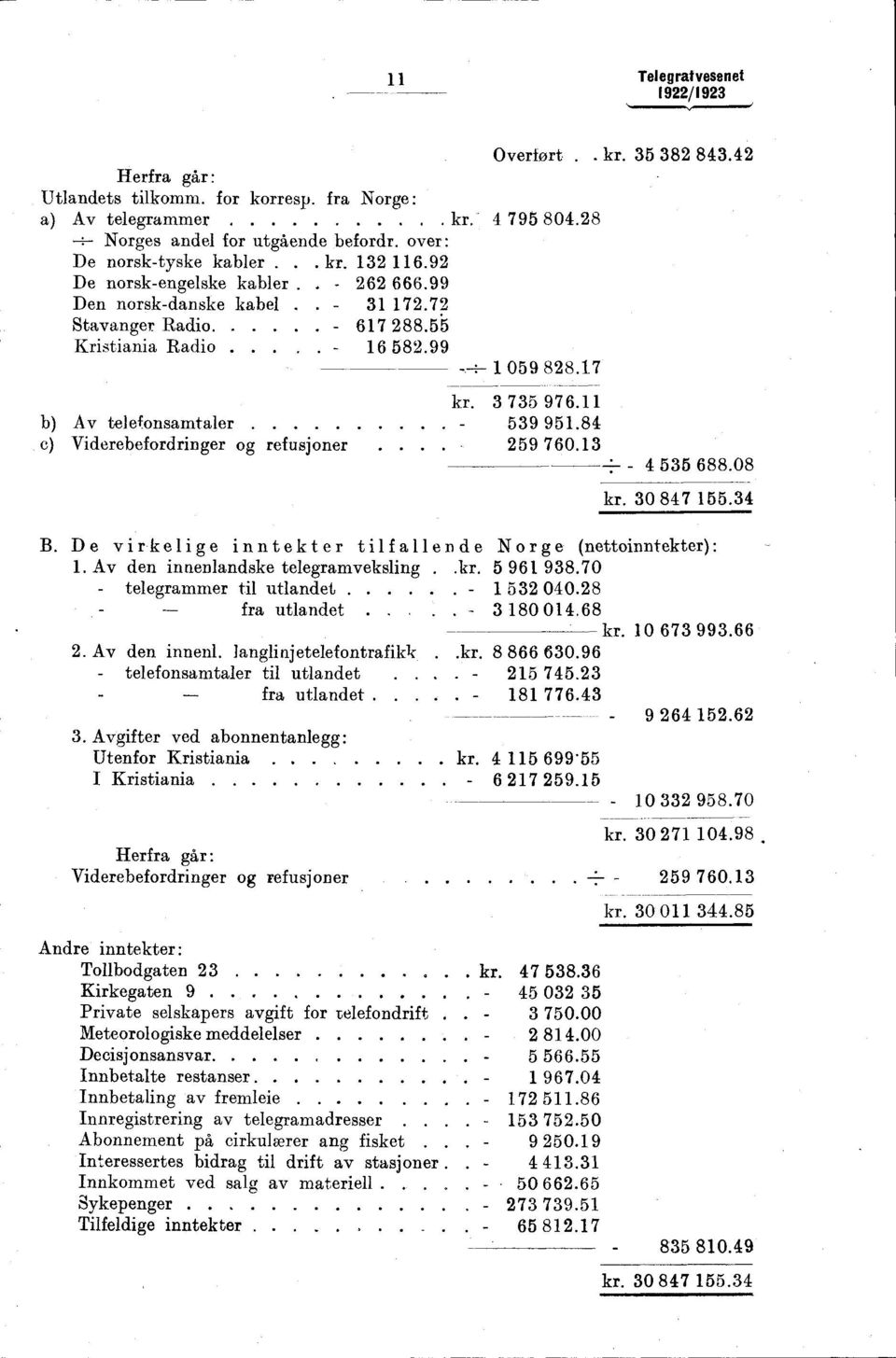 11 b) Av telefonsamtaler 539 951.84 c) Viderebefordringer og refusjoner 259 76.13 4 535 688.8 kr. 3 847 155.34 B. De virkelige inntekter tilfallende orge (nettoinntekter): 1.