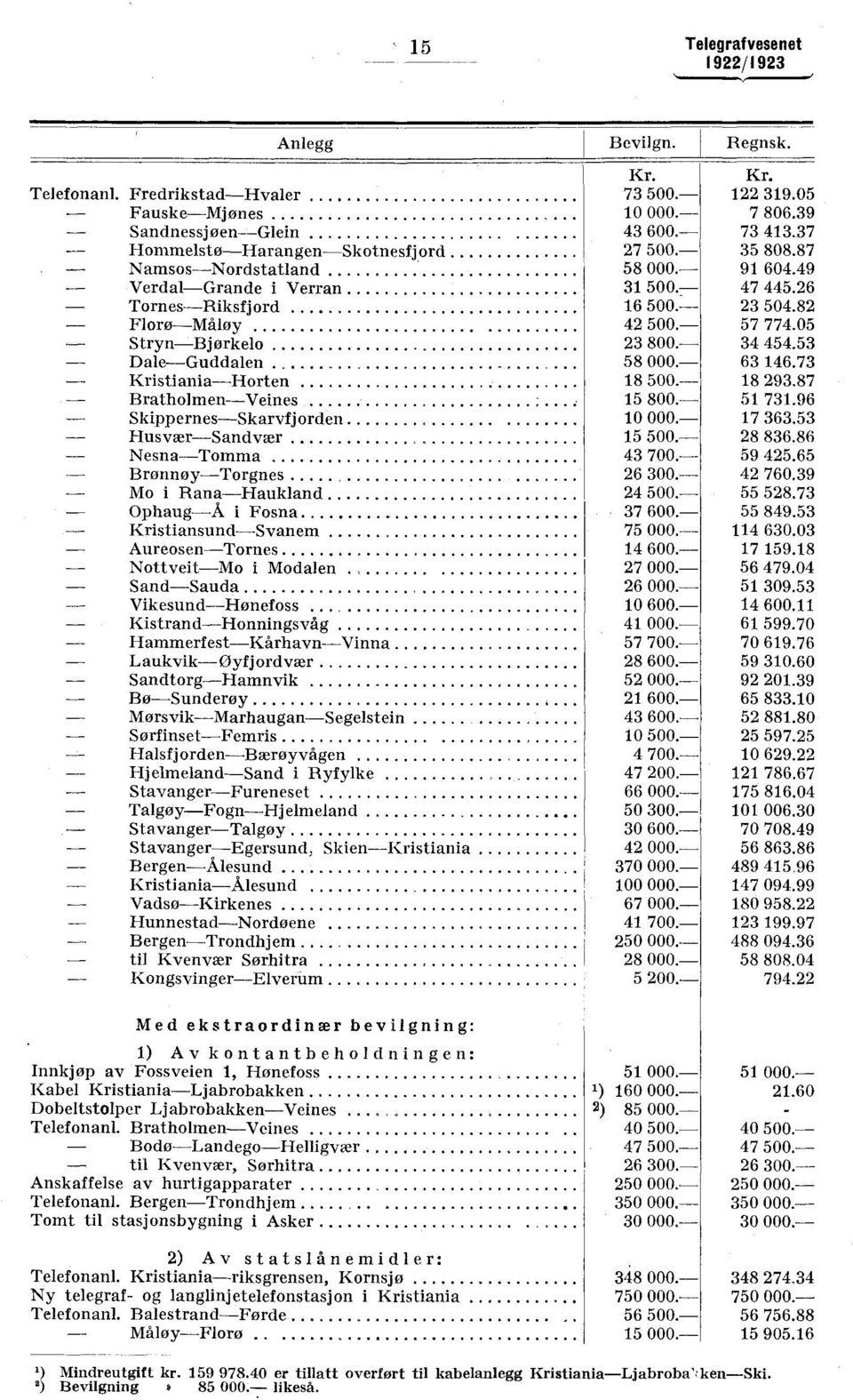 73 KristianiaHorten 18 5. 18 293.87 BratholmenVeines 15 8. 51 731.96 SkippernesSkarvfjorden 1. 17 363.53 HusværSandvær 15 5. 28 836.86 esnatomma 43 7. 59 425.65 BrønnøyTorgnes 26 3. 42 76.