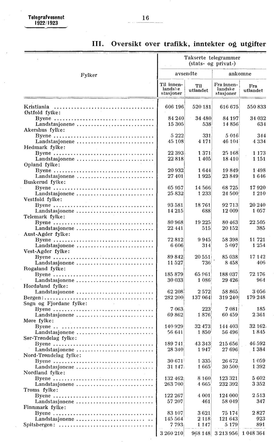 Kristiania 66 196 52 181 616 675 55 833 Østfold fylke: Byene 84 24 34 48 84 197 34 32 Landstasjonene 15 35 538 14 856 634 Akershus fylke: Byene 5 222 331 5 16 344 Landstasjonene 45 18 4 171 46 14 4
