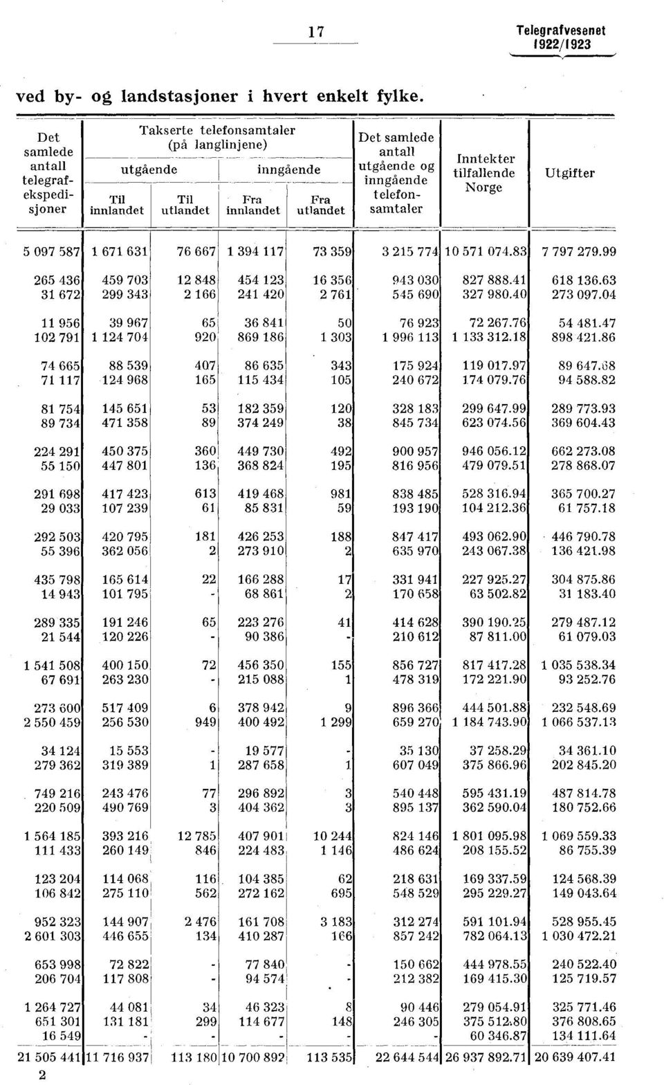 telefonsamtaler Inntekter tilfallende orge Utgifter 5 97 587 1 671 631 76 667 1 394 117 73 359 3 215 774 1 571 74.83 7 797 279.99 265 436 459 73 12 848 454 123 16 356 943 3 827 888.41 618 136.