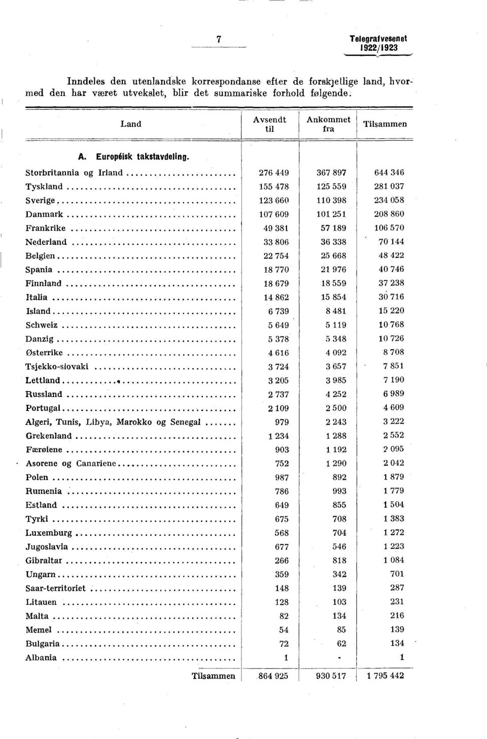 Storbritannia og Irland Tyskland Sverige Danmark Frankrike ederland Belgien Spania Finnland Italia Island Schweiz Danzig Østerrike Tsjekkoslovaki Lettland e Russland Portugal Algeri, Tunis, Libya,