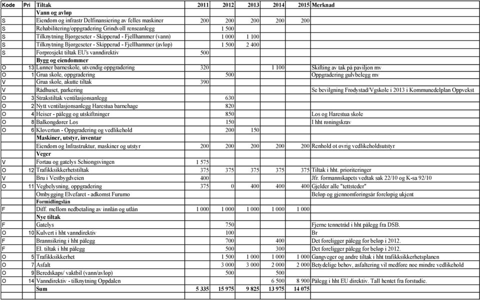 eiendommer O 13 Lunner barneskole, utvendig oppgradering 320 1 100 Skifting av tak på paviljon mv O 1 Grua skole, oppgradering 500 Oppgradering gulvbelegg mv V Grua skole, akutte tiltak 390 V