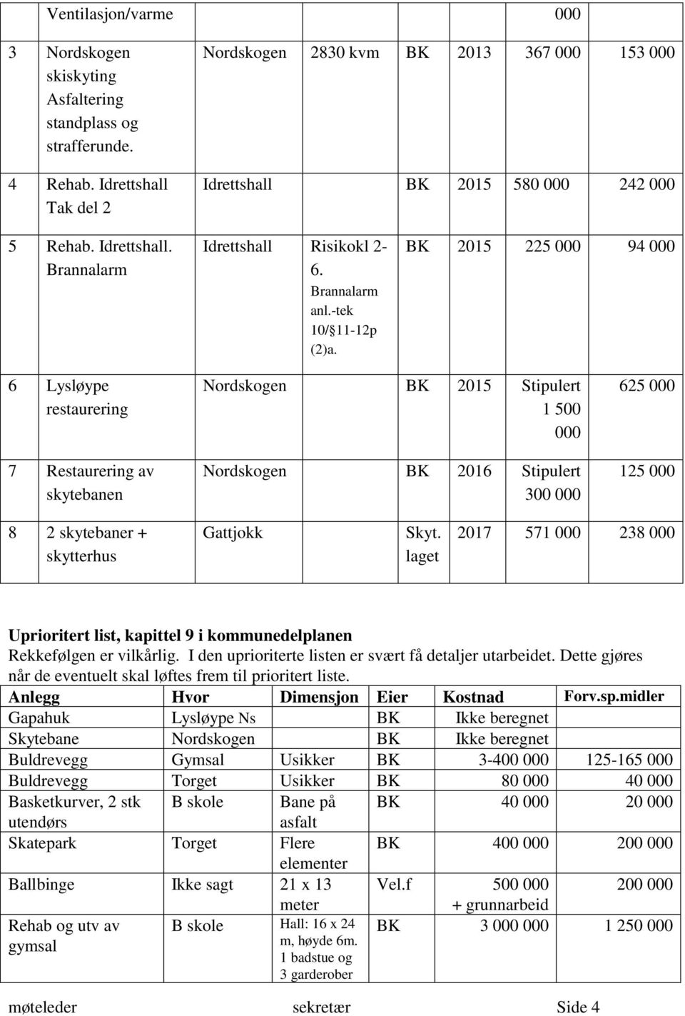 BK 2015 225 000 94 000 6 Lysløype restaurering 7 Restaurering av skytebanen Nordskogen BK 2015 Stipulert 1 500 000 Nordskogen BK 2016 Stipulert 300 000 625 000 125 000 8 2 skytebaner + skytterhus