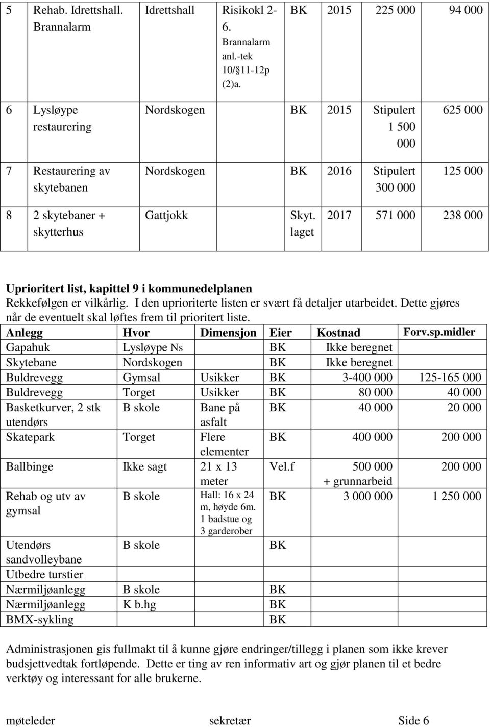 Gattjokk Skyt. laget 2017 571 000 238 000 Uprioritert list, kapittel 9 i kommunedelplanen Rekkefølgen er vilkårlig. I den uprioriterte listen er svært få detaljer utarbeidet.