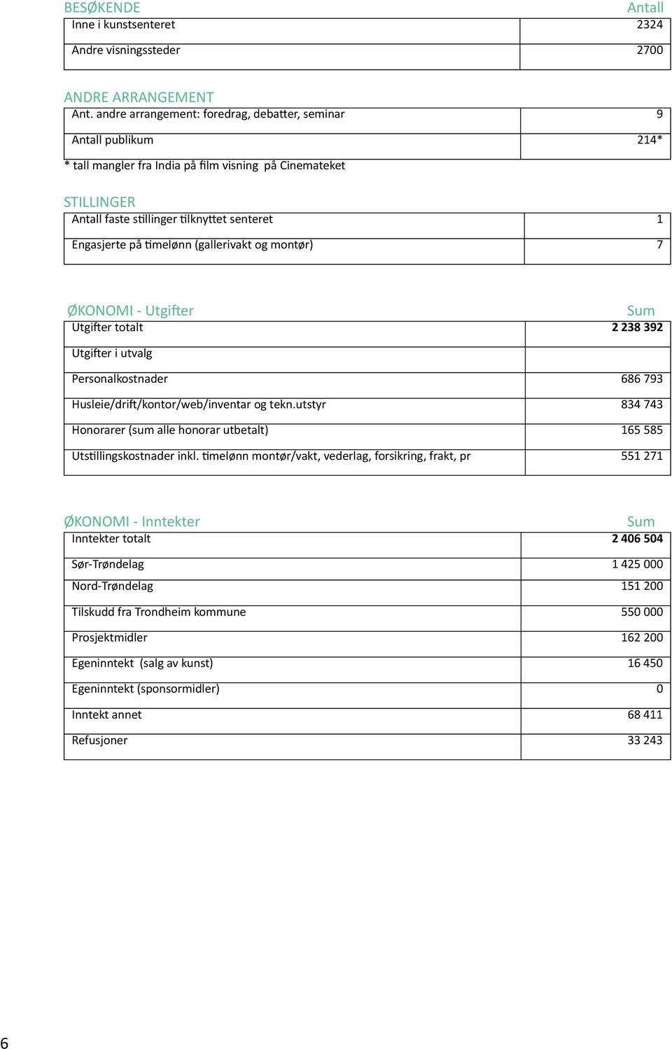 timelønn (gallerivakt og montør) 7 ØKONOMI - Utgifter Sum Utgifter totalt 2 238 392 Utgifter i utvalg Personalkostnader 686 793 Husleie/drift/kontor/web/inventar og tekn.