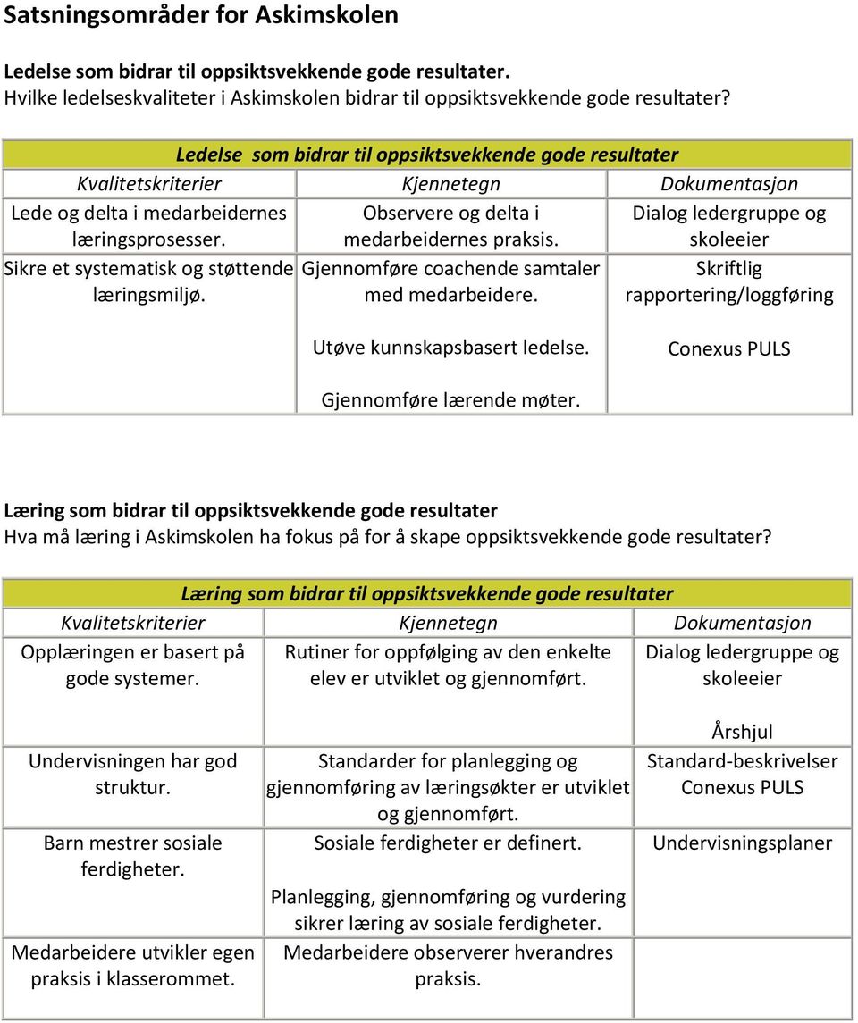 Dialog ledergruppe og skoleeier Sikre et systematisk og støttende Gjennomføre coachende samtaler Skriftlig læringsmiljø. med medarbeidere. rapportering/loggføring Utøve kunnskapsbasert ledelse.