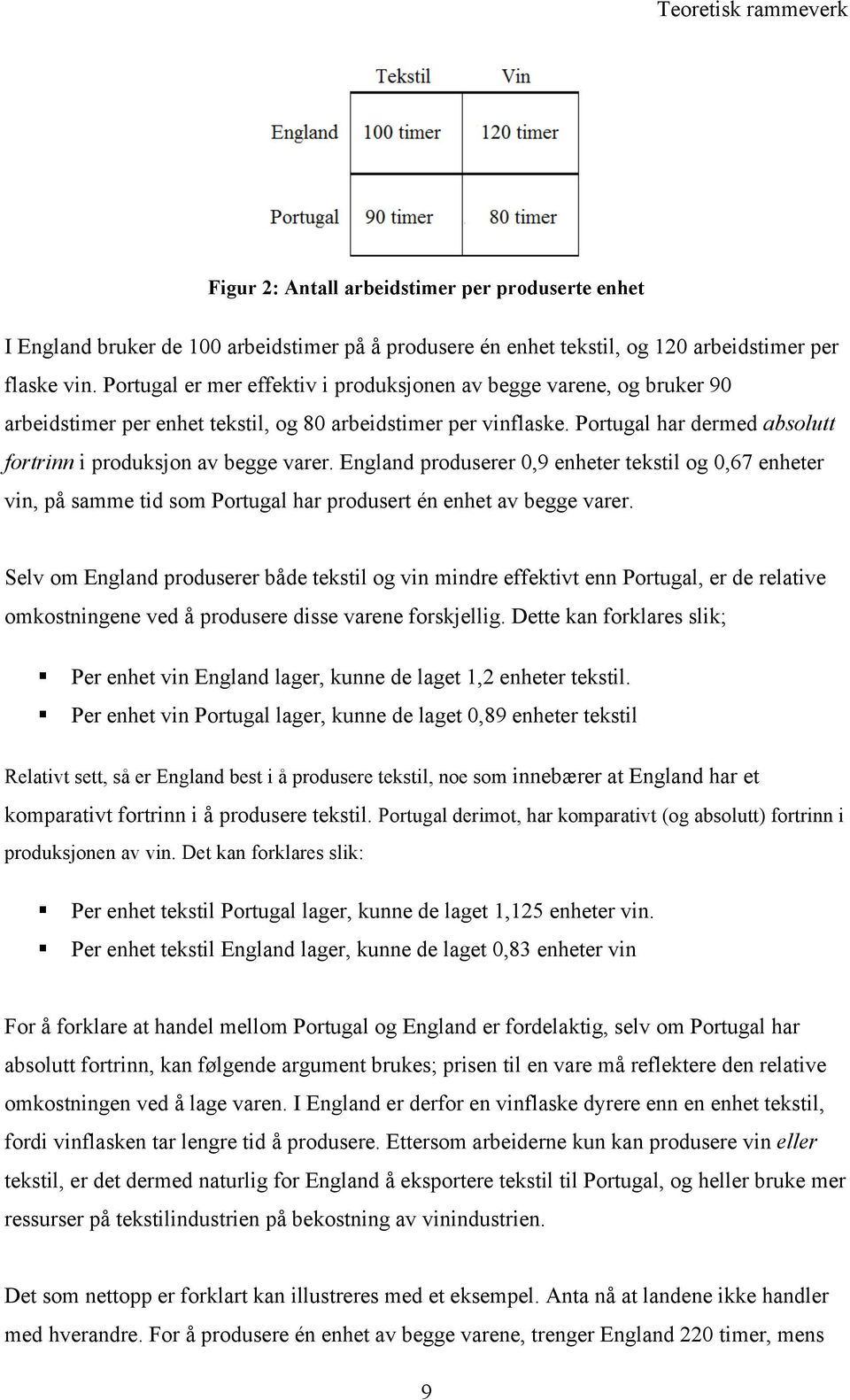 Portugal har dermed absolutt fortrinn i produksjon av begge varer. England produserer 0,9 enheter tekstil og 0,67 enheter vin, på samme tid som Portugal har produsert én enhet av begge varer.