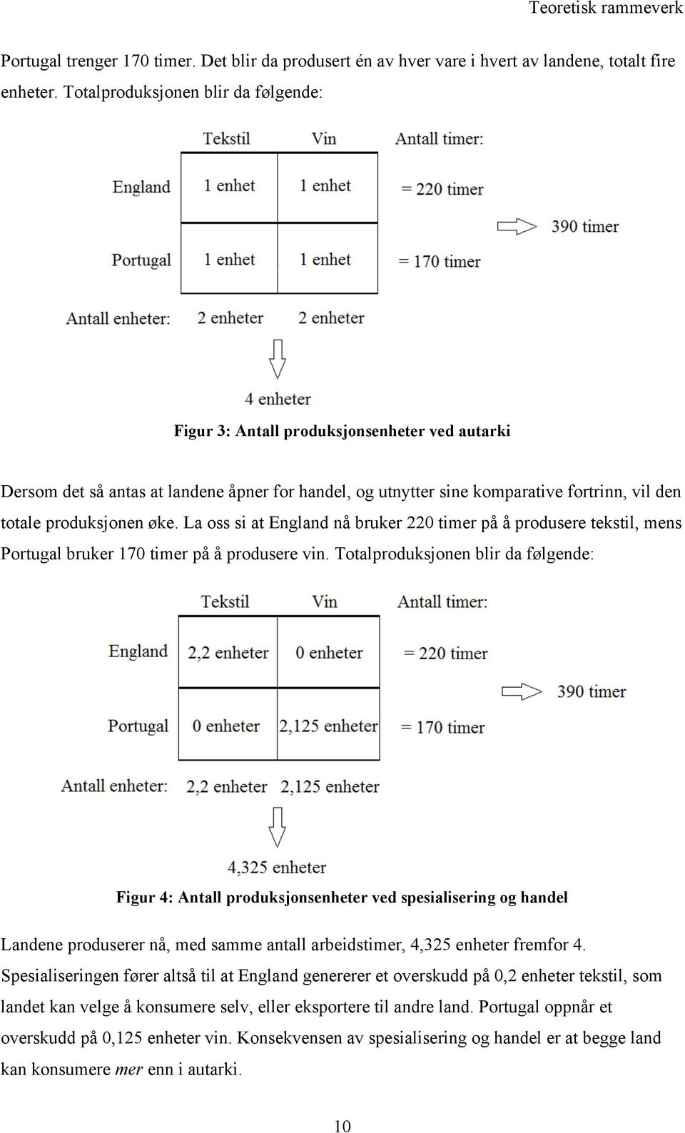 øke. La oss si at England nå bruker 220 timer på å produsere tekstil, mens Portugal bruker 170 timer på å produsere vin.