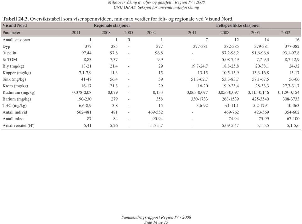 Visund Nord Regionale stasjoner Feltspesifikke stasjoner Parameter 2011 2008 2005 2002 2011 2008 2005 2002 Antall stasjoner 1 1 0 1 7 12 14 16 Dyp 377 385-377 377-381 382-385 379-381 377-382 % pelitt