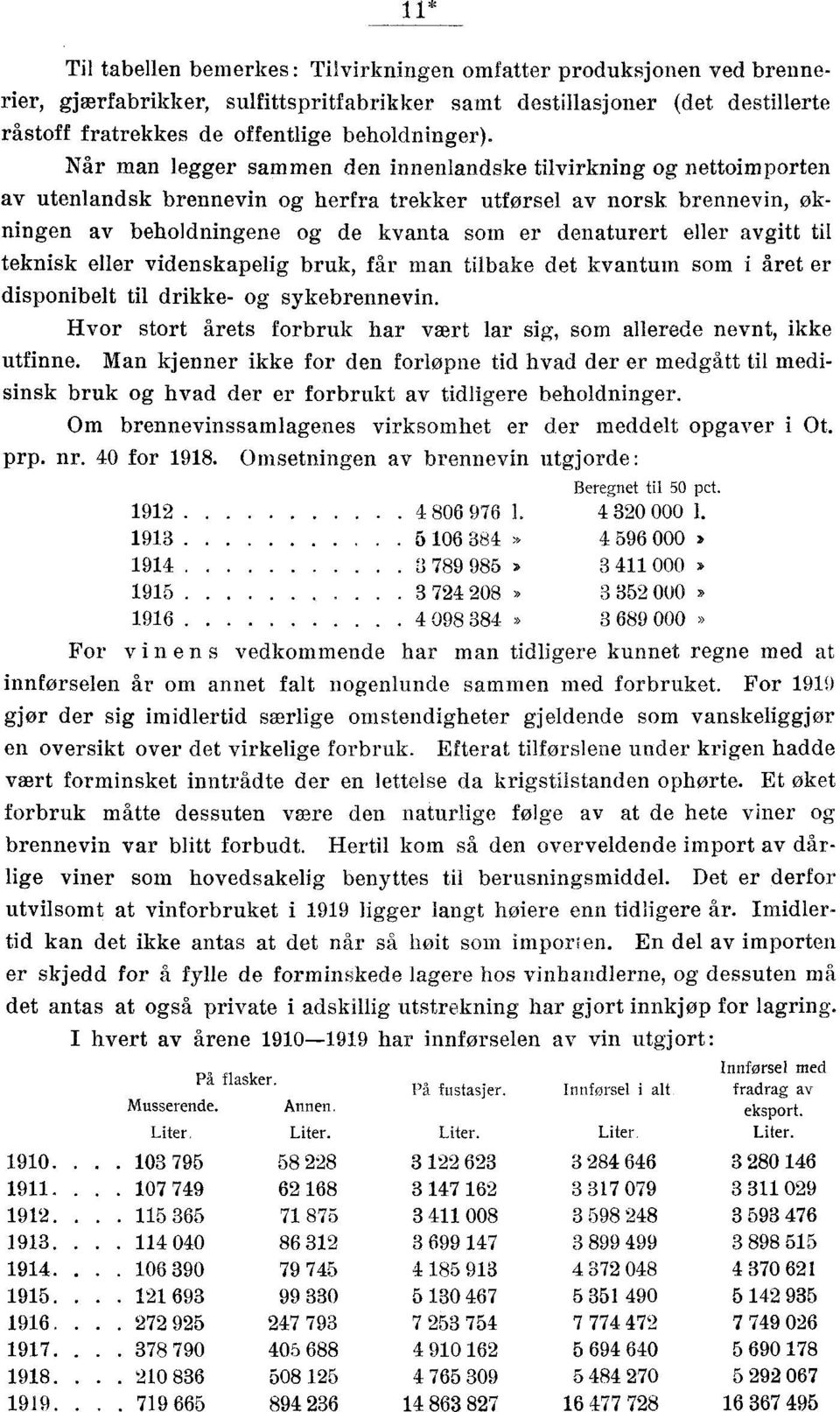 Når man legger sammen den innenlandske tilvirkning og nettoimporten av utenlandsk brennevin og herfra trekker utførsel av norsk brennevin, økningen av beholdningene og de kvanta som er denaturert