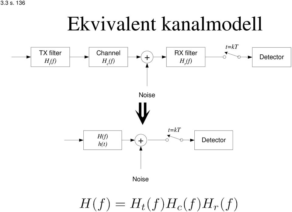 filter H t (f) Channel H c (f) +