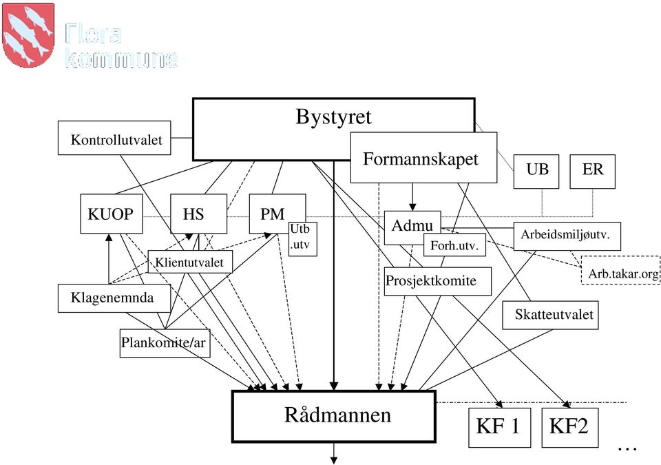 utv Admu Forh.utv. Prosjektkomite Arbeidsmiljøutv.