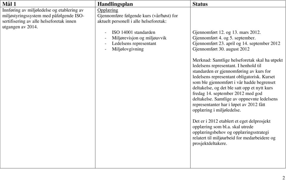 12. og 13. mars 2012. Gjennomført 4. og 5. september. Gjennomført 23. april og 14. september 2012 Gjennomført 30. august 2012 Merknad: Samtlige helseforetak skal ha utpekt ledelsens representant.