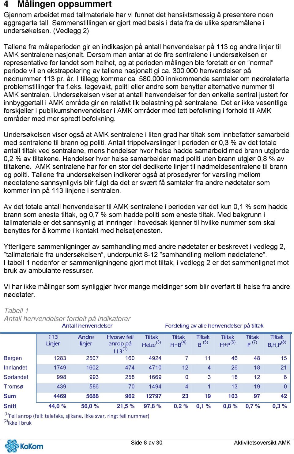 (Vedlegg 2) Tallene fra måleperioden gir en indikasjon på antall henvendelser på 113 og andre linjer til AMK sentralene nasjonalt.