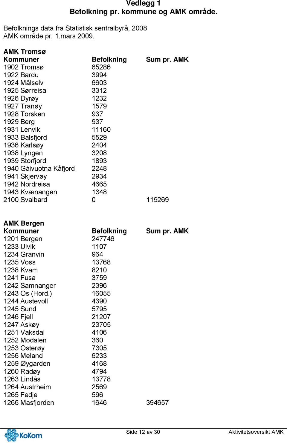 Lyngen 3208 1939 Storfjord 1893 1940 Gáivuotna Kåfjord 2248 1941 Skjervøy 2934 1942 Nordreisa 4665 1943 Kvænangen 1348 2100 Svalbard 0 119269 AMK Bergen Kommuner Befolkning Sum pr.