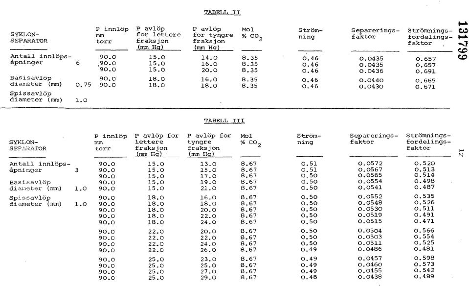 0430 Stromnings- CO fordelingsfaktor «yj : cr> 0.657 ^ O. 657 O. 691 O. 665 0.