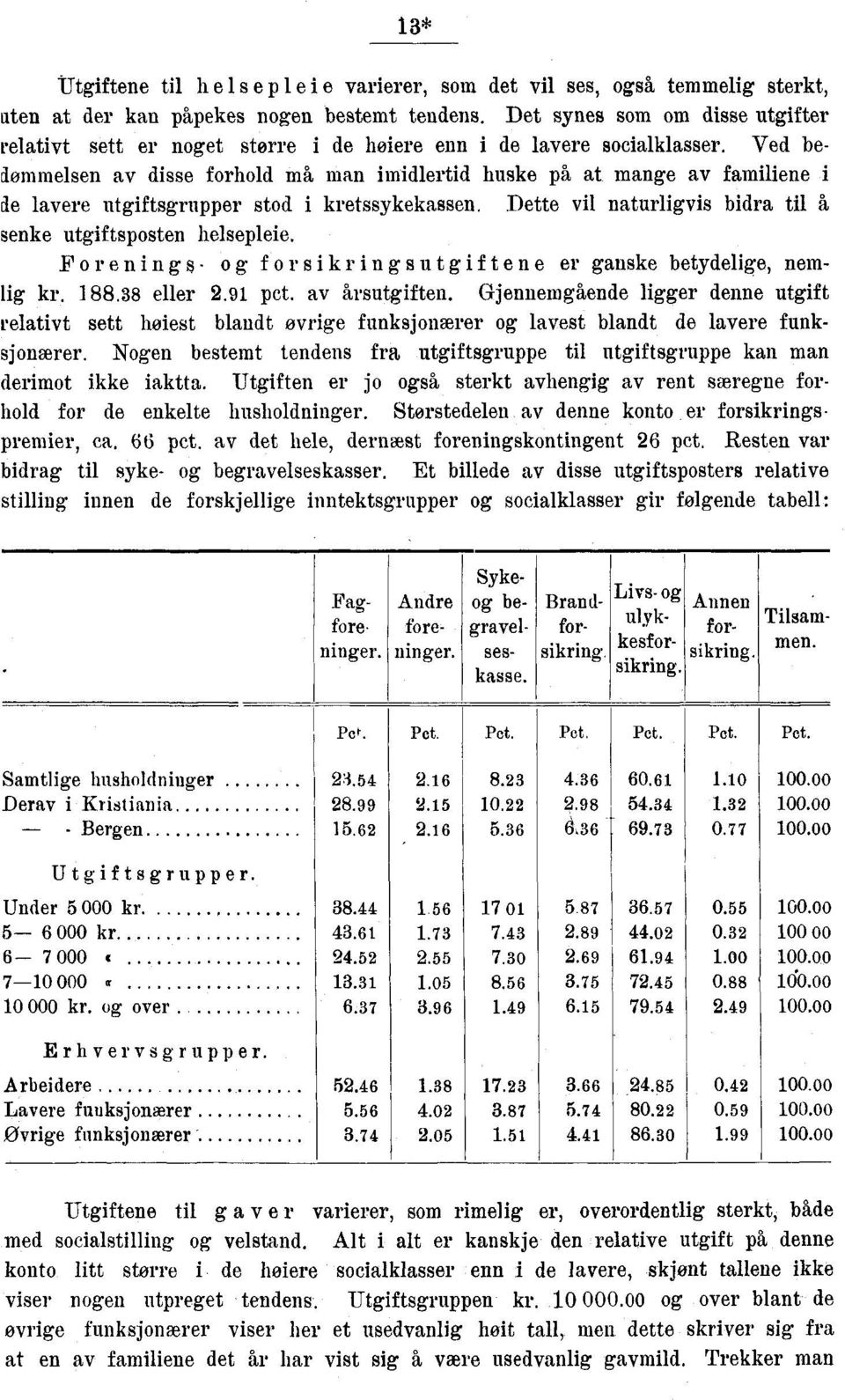 utgiftspsten helsepleie Frenings- g frsikringsutgiftene er ganske betydelige, nemlig kr 18838 eller 291 pct av årsutgiften Gjennemgående ligger denne utgift relativt sett hiest blandt øvrige