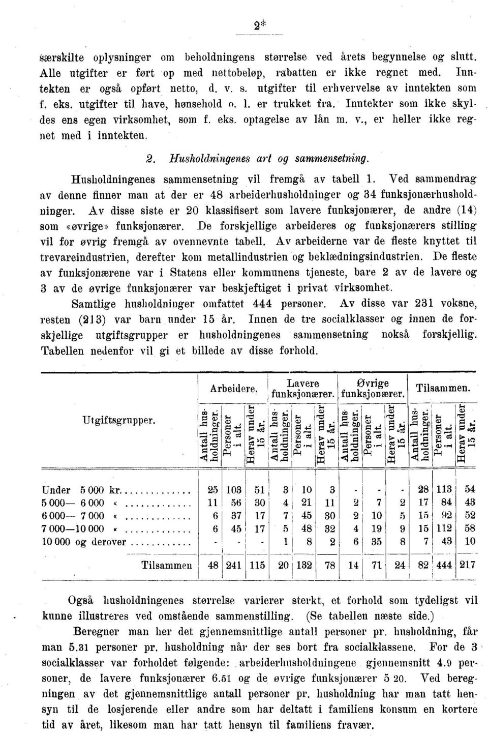 art g sammensetning Hushldningenes sammensetning vil fremgå av tabell 1 Ved sammendrag av denne finner man at der er 48 arbeiderhushldninger g 34 funksjnærhushldninger Av disse siste er 20