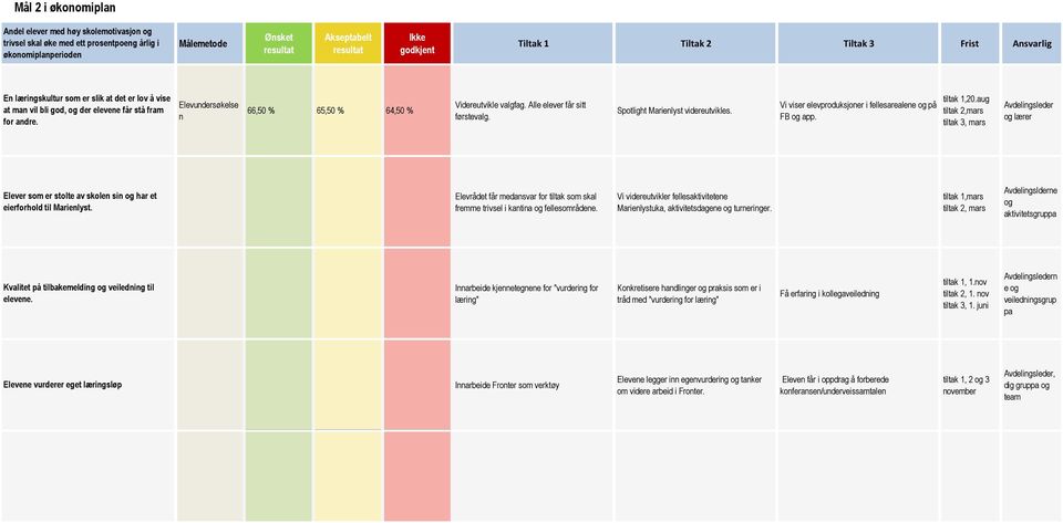 Vi viser elevproduksjoner i fellesarealene og på FB og app. tiltak 1,20.