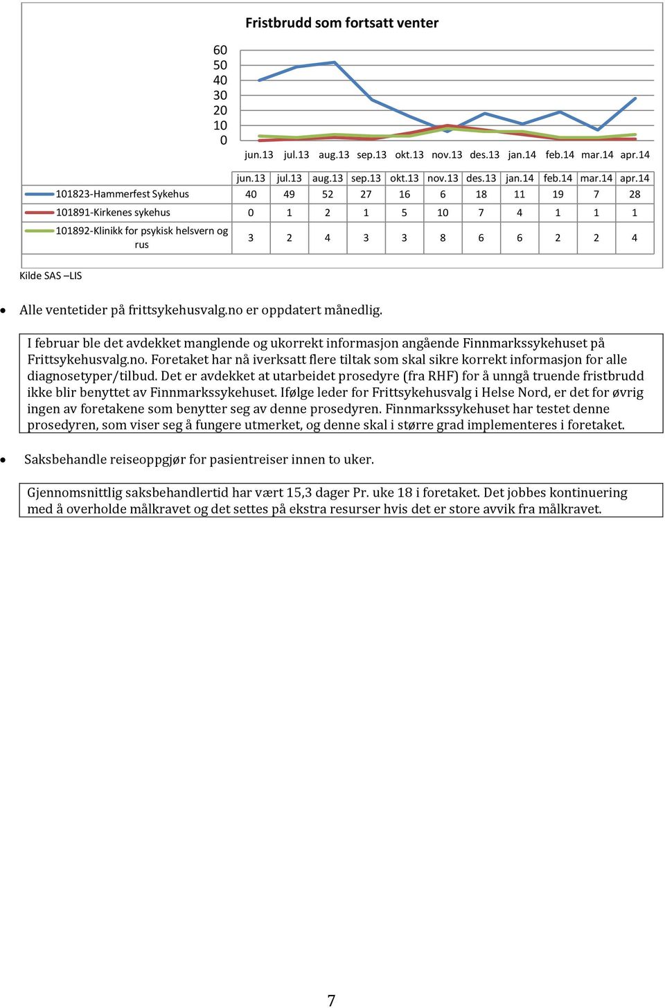 14 101823-Hammerfest Sykehus 40 49 52 27 16 6 18 11 19 7 28 101891-Kirkenes sykehus 0 1 2 1 5 10 7 4 1 1 1 101892-Klinikk for psykisk helsvern og rus 3 2 4 3 3 8 6 6 2 2 4 Alle ventetider på