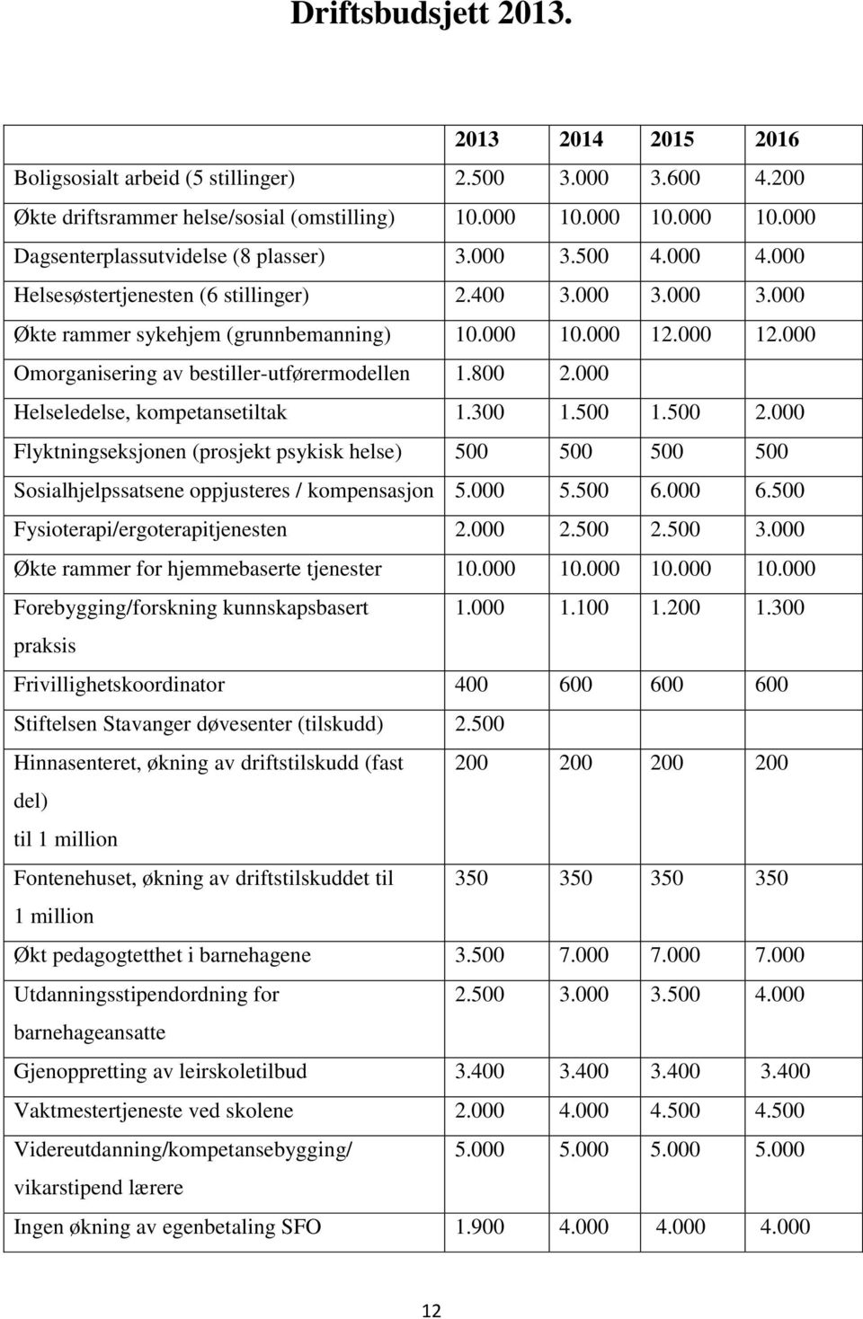 000 Helseledelse, kompetansetiltak 1.300 1.500 1.500 2.000 Flyktningseksjonen (prosjekt psykisk helse) 500 500 500 500 Sosialhjelpssatsene oppjusteres / kompensasjon 5.000 5.500 6.000 6.