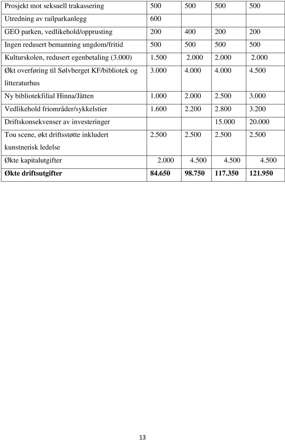 000 4.000 4.500 litteraturhus Ny bibliotekfilial Hinna/Jåtten 1.000 2.000 2.500 3.000 Vedlikehold friområder/sykkelstier 1.600 2.200 2.800 3.